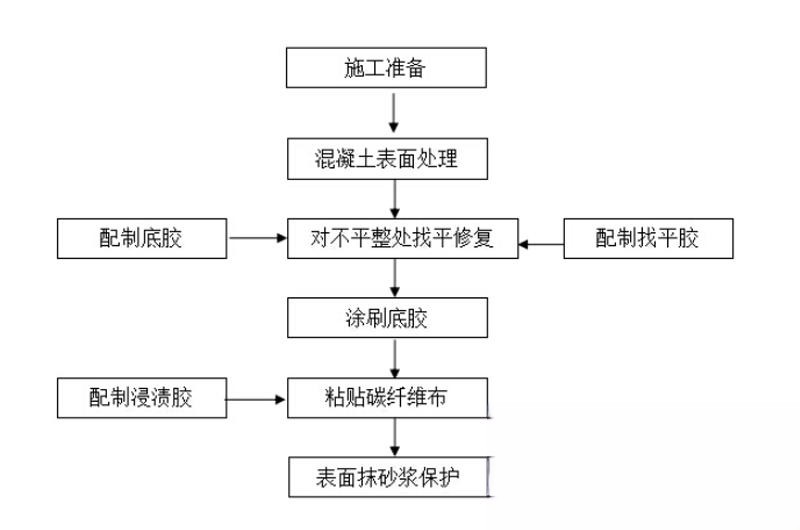 政和碳纤维加固的优势以及使用方法